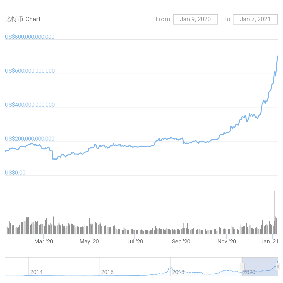 比特幣突破105000美元大關(guān)，加密貨幣新時(shí)代的里程碑