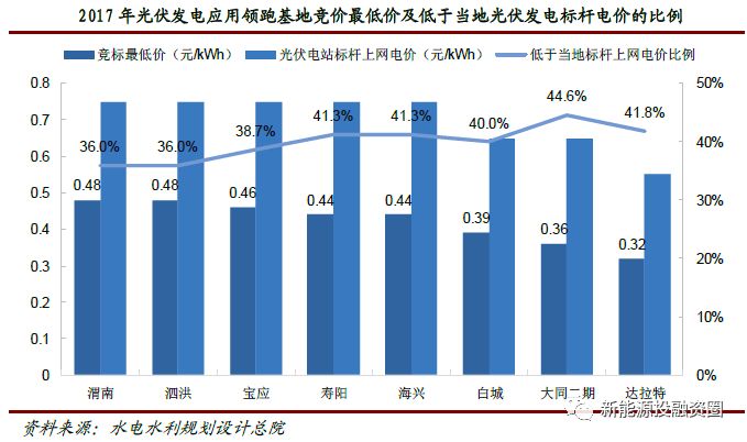 全球清潔能源投資飆升，綠色經濟革命篇章開啟