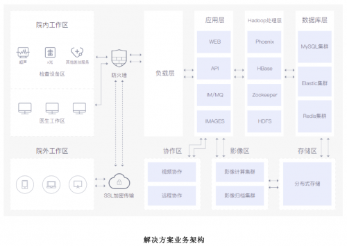 智慧醫(yī)療影像共享平臺(tái)上線，大幅提升診斷準(zhǔn)確率