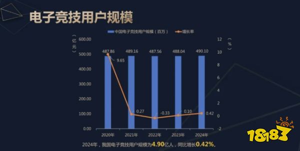 中國電子競技行業(yè)崛起，全球電競收入飆升成新高地