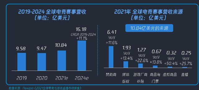 電競(jìng)賽事直播觀看人數(shù)破紀(jì)錄，行業(yè)潛力無限巨大