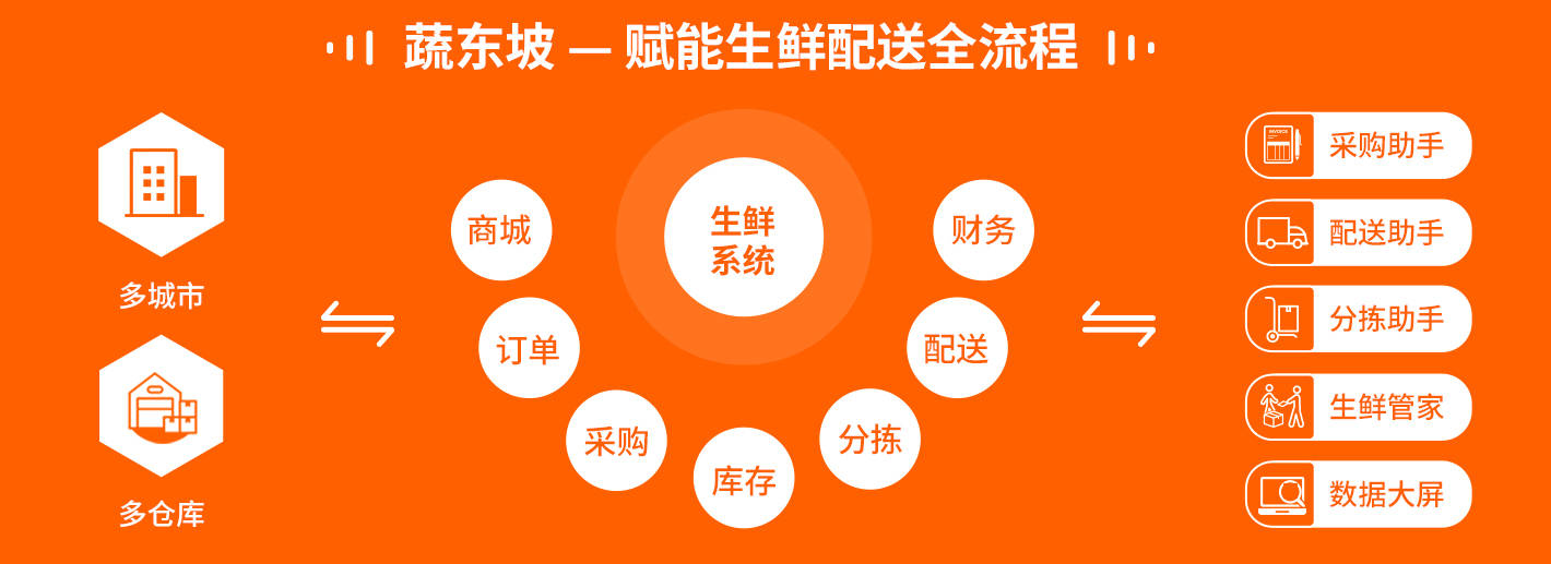 生鮮配送平臺(tái)崛起，食品保鮮技術(shù)的競(jìng)爭(zhēng)焦點(diǎn)