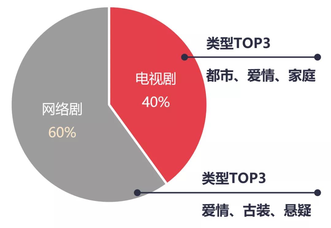 網(wǎng)劇細(xì)分題材走紅，多樣化內(nèi)容吸引年輕觀眾矚目