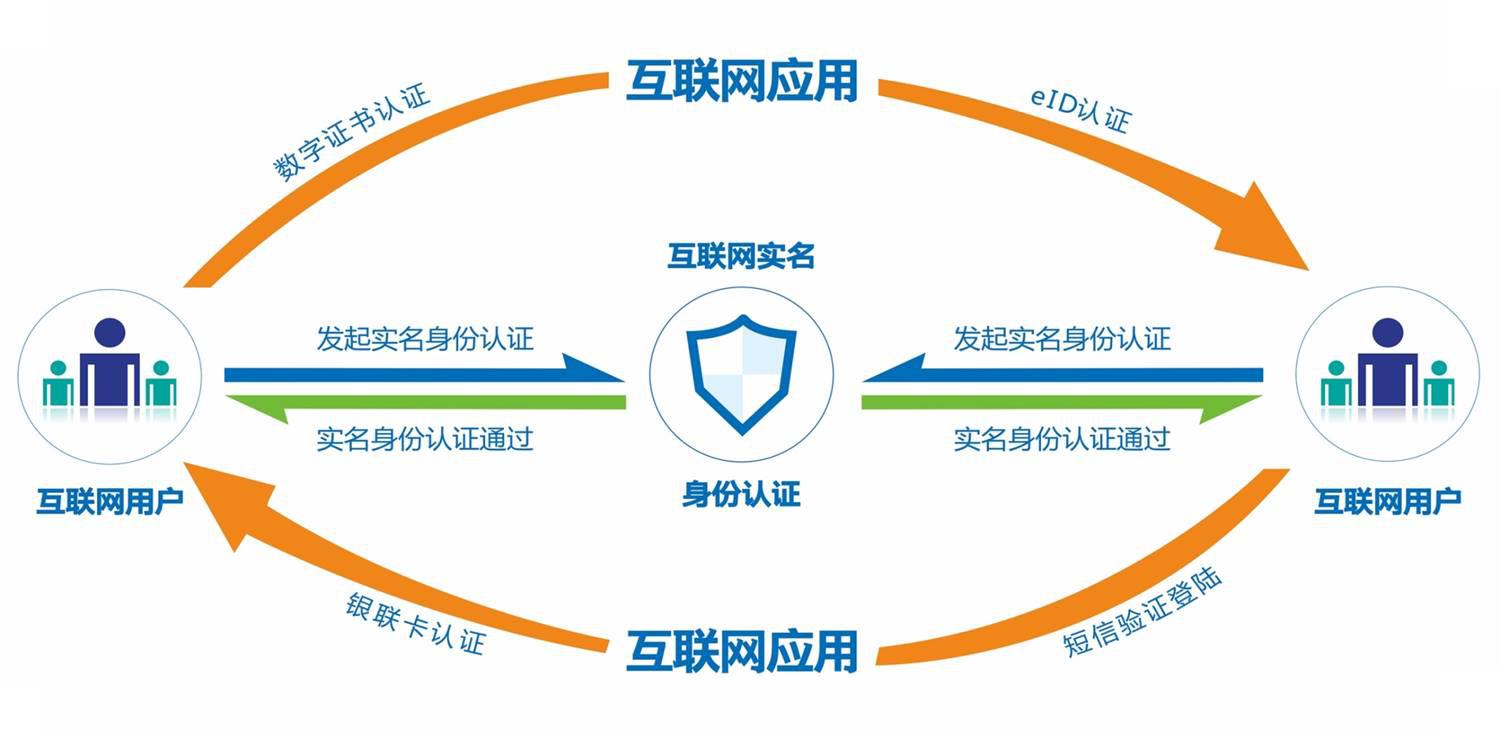 數(shù)字身份認(rèn)證，提升金融安全與便捷性的關(guān)鍵策略