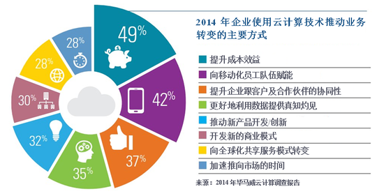 云計算助力企業(yè)降本增效與風險管理之道