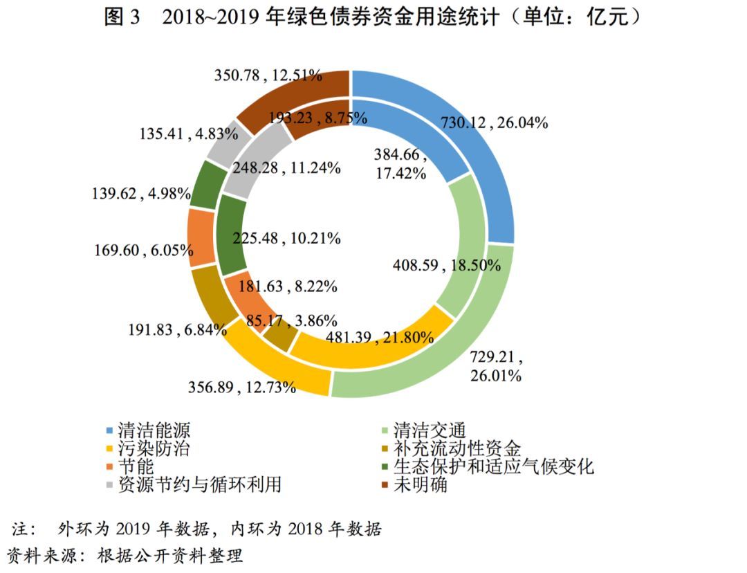 綠色債券，環(huán)保項(xiàng)目的資金支持之道