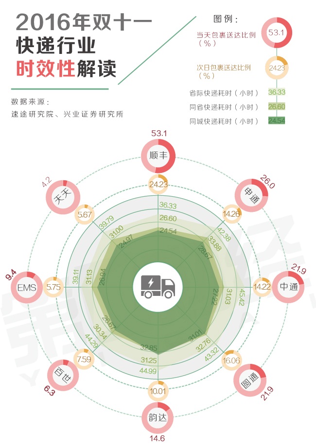 雙11數據發(fā)布，快遞企業(yè)的挑戰(zhàn)與機遇分析