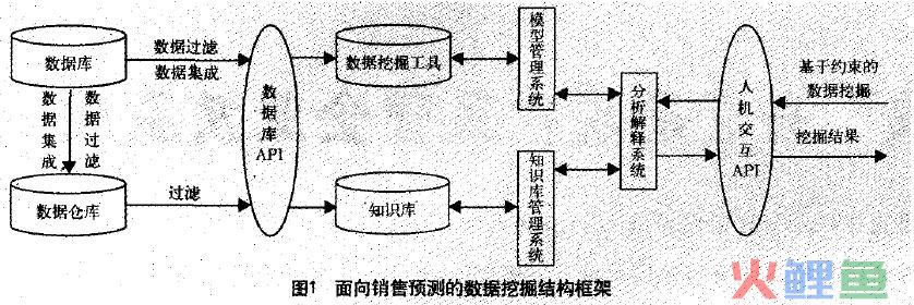 數(shù)據(jù)挖掘技術在精準營銷中的深度應用與實踐