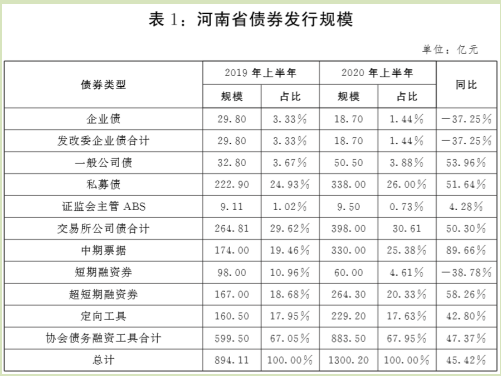 河南發(fā)改委副主任談企業(yè)發(fā)債，機(jī)遇與挑戰(zhàn)并存觀點(diǎn)解讀