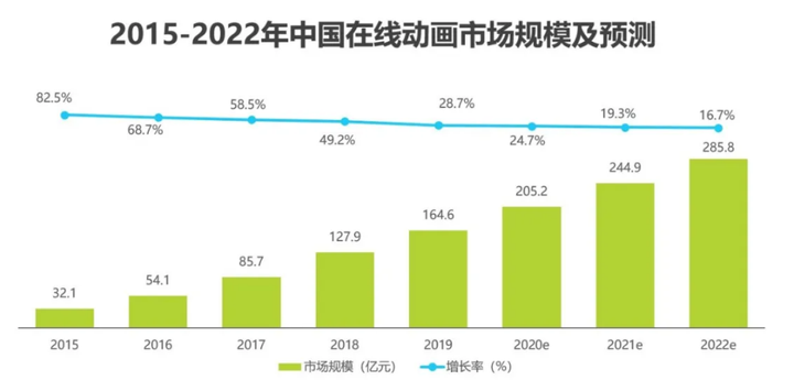 動漫市場深度滲透年輕人娛樂消費領域