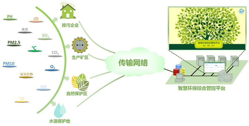 新型傳感技術在環(huán)保領域的應用研究，提升保護效率的探索
