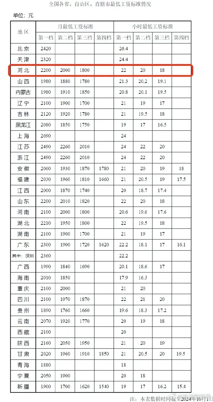 推動(dòng)高質(zhì)量發(fā)展，十余省份今年上調(diào)標(biāo)準(zhǔn)釋放積極信號(hào)
