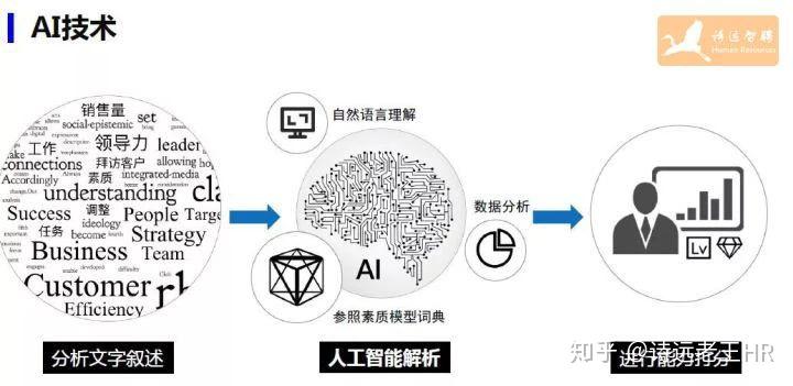人工智能優(yōu)化人才招聘效率與精準度的策略