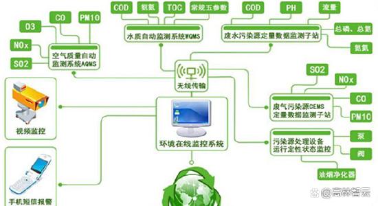 智能電子產(chǎn)品助力環(huán)境監(jiān)測與治理創(chuàng)新實踐
