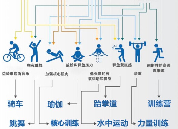 如何挑選適合自己的運(yùn)動(dòng)項(xiàng)目？