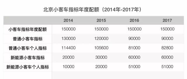 北京小客車指標(biāo)增至9600個，影響與展望