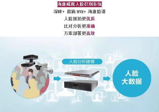 人臉識(shí)別技術(shù)助力安全系統(tǒng)智能化升級(jí)