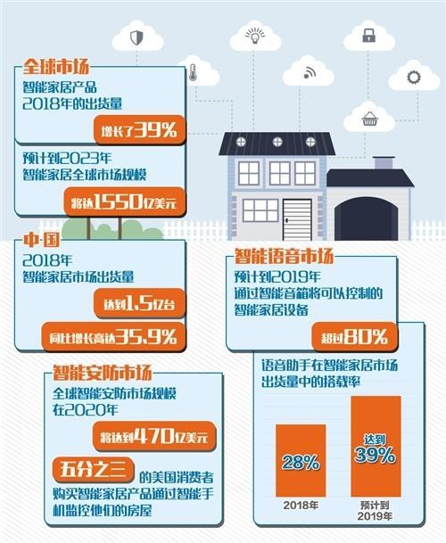 智能硬件助力家庭自動(dòng)化控制便捷升級(jí)