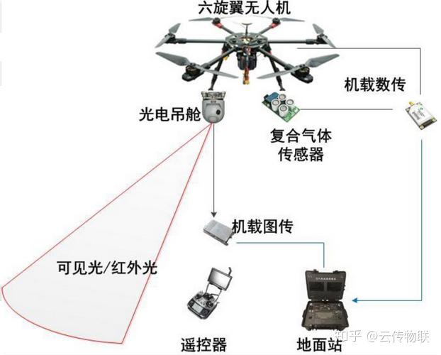 無(wú)人機(jī)環(huán)境監(jiān)控，實(shí)時(shí)數(shù)據(jù)采集的實(shí)現(xiàn)