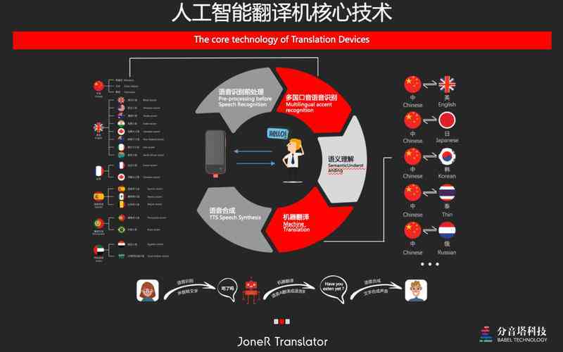 人工智能語言翻譯創(chuàng)新應(yīng)用探索