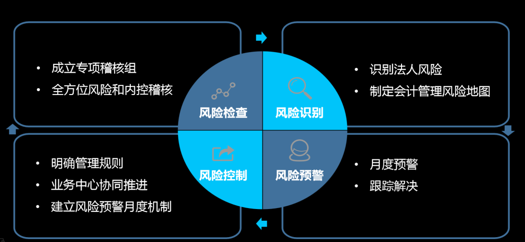企業(yè)財務風險預警與控制策略研究