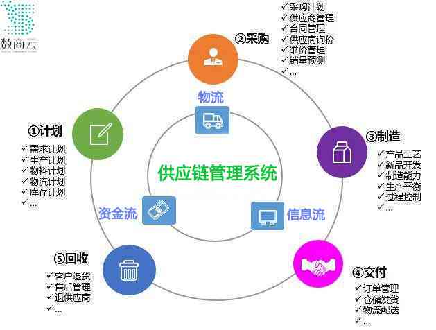 供應(yīng)鏈優(yōu)化對財務(wù)表現(xiàn)的積極影響與提升策略