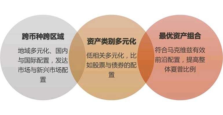 投資者如何通過資產(chǎn)配置降低市場波動(dòng)風(fēng)險(xiǎn)的影響？