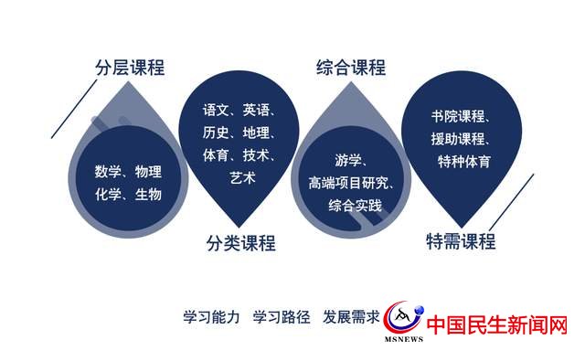 專業(yè)課程與學(xué)生興趣結(jié)合，培養(yǎng)興趣與技能的雙重價(jià)值