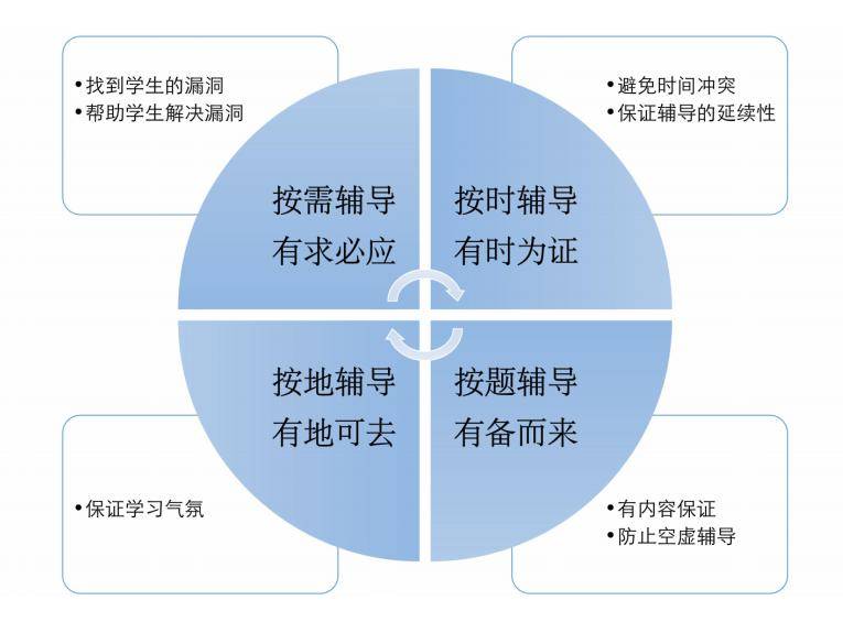 學(xué)術(shù)輔導(dǎo)與學(xué)習(xí)策略融合，提升學(xué)習(xí)效果的探索之旅