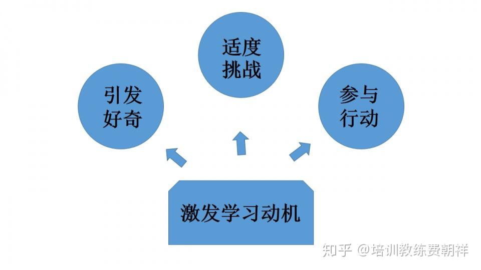 目標(biāo)導(dǎo)向?qū)W習(xí)，激發(fā)學(xué)生動(dòng)機(jī)的關(guān)鍵所在